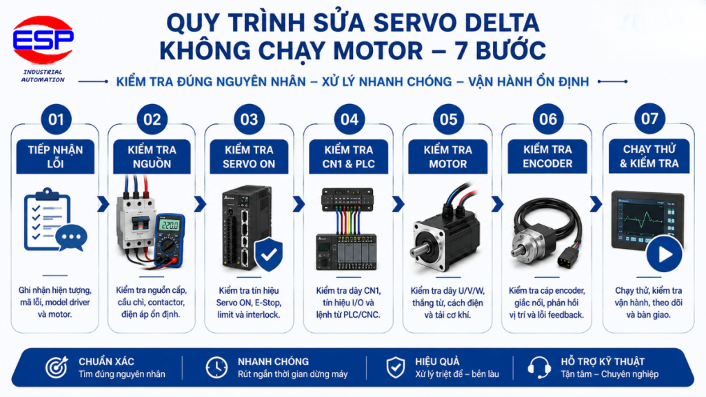 Quy trình sửa servo Delta không chạy motor tại E.S.P